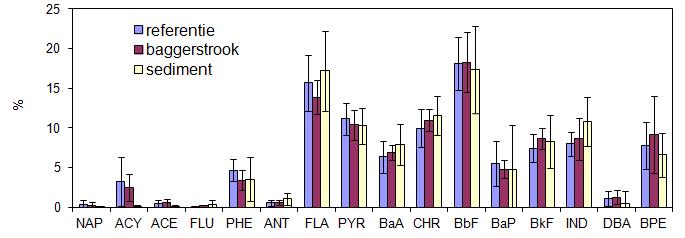 Figuur 22 Box plot van PAK-gehalten. De referentie voldoet meestal aan de AW-2000 waarde van 1.5 mg/kg d.s. Zoals al vermeld zijn de sedimentgehalten vaak verhoogd.