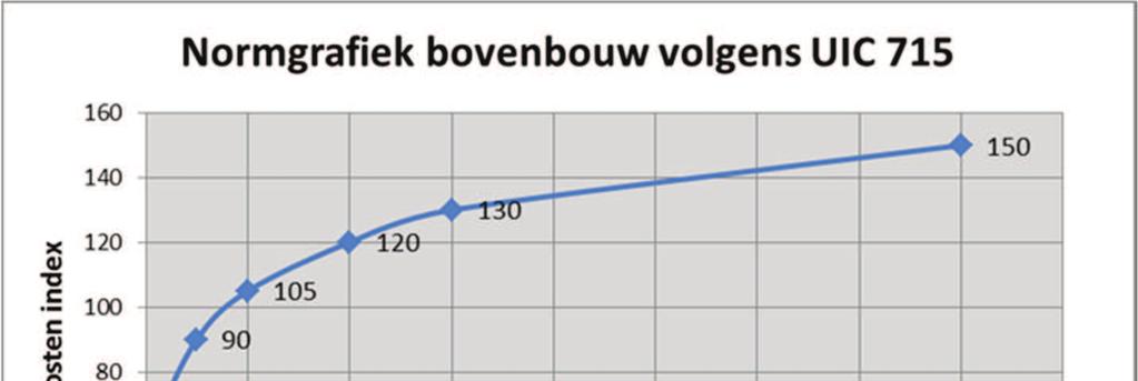 Bijlage 1 Uitwerking relatiecurve spoor en wissels voor Nederland De relatiecurve, die gebruikt wordt voor de berekening van de variabiliteit van spoor en wissels, wordt afgeleid van de curve die is