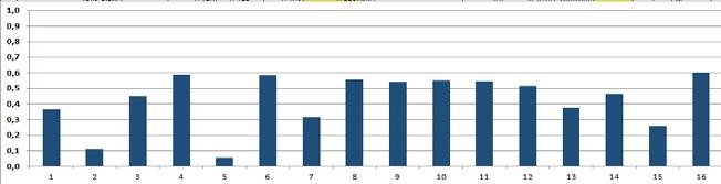 4.1.2 Score naar leeftijd In dit onderzoek kunnen alleen oevers worden opgenomen waarvan de vegetatie zich voldoende heeft kunnen ontwikkelen in de tijd.