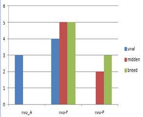 Grafiek 11: verdeling natuurvriendelijke oevers naar breedte van de rietkraag (n=22) De deelscores, van submers, drijvend/emers en de