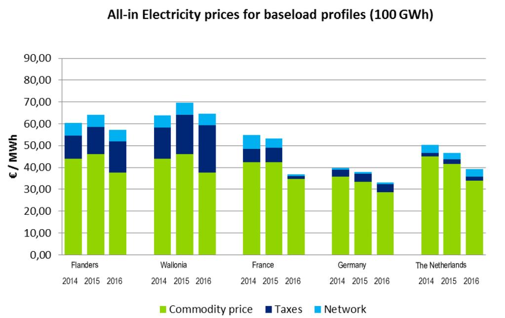 Kostenhandicap van 16 tot 40% op elektriciteitsfactuur Belgische industrie Aangetoond door studies Deloitte (Febeliec) en PwC (CREG) België Buurlanden Source: