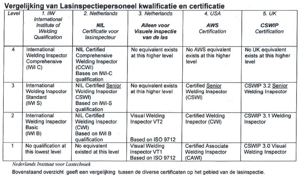 NIL certificatie