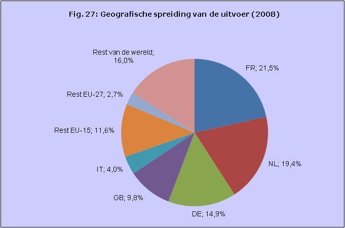 De uitvoergerichtheid van de Belgische voedingsindustrie nam de laatste decennia toe.