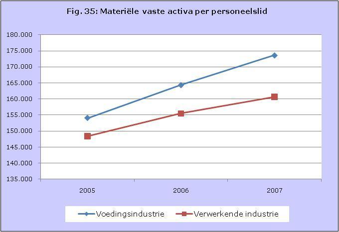 De voedingsindustrie is een relatief kapitaalintensieve sector nettorendement van het eigen vermogen na belastingen viel terug ten opzichte van 2007.