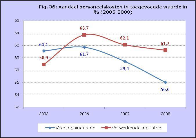 De investeringen in nieuwe materiële vaste activa als percentage van de toegevoegde waarde daalde licht in 2008.