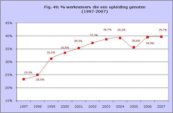 0,66% van de arbeidstijd wordt geïnvesteerd in opleidingen Bron: CRB, NBB Sociale Balans, IPV Ook blijkt dat steeds meer werknemers in de voedingsindustrie een opleiding volgen.