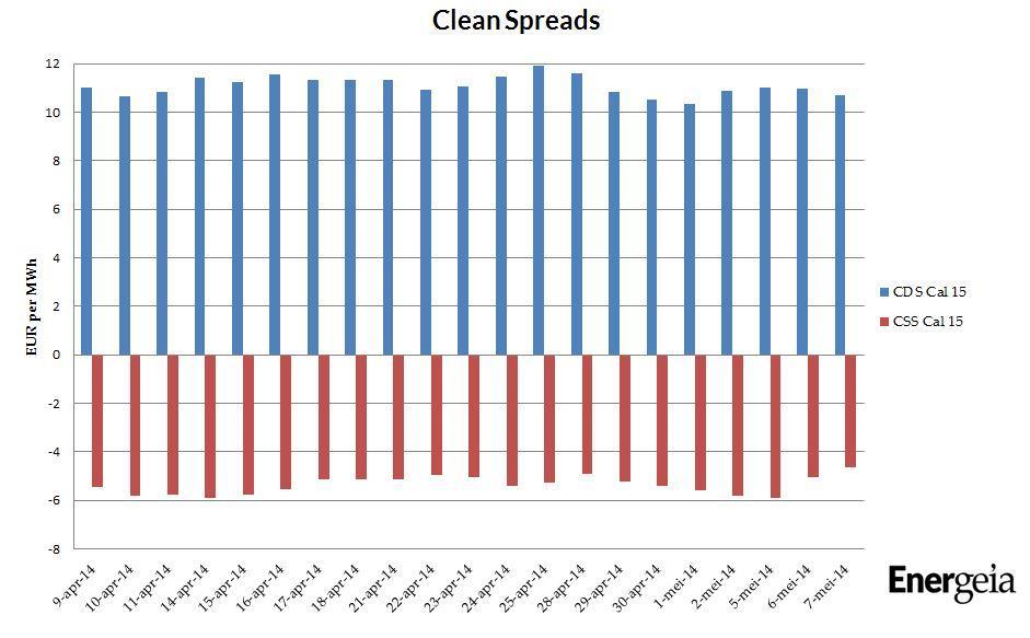 Clean spreads De gedaalde gasprijs zorgt voor stroomproducenten die aardgas als brandstof gebruiken voor een iets gestegen rentabiliteit.