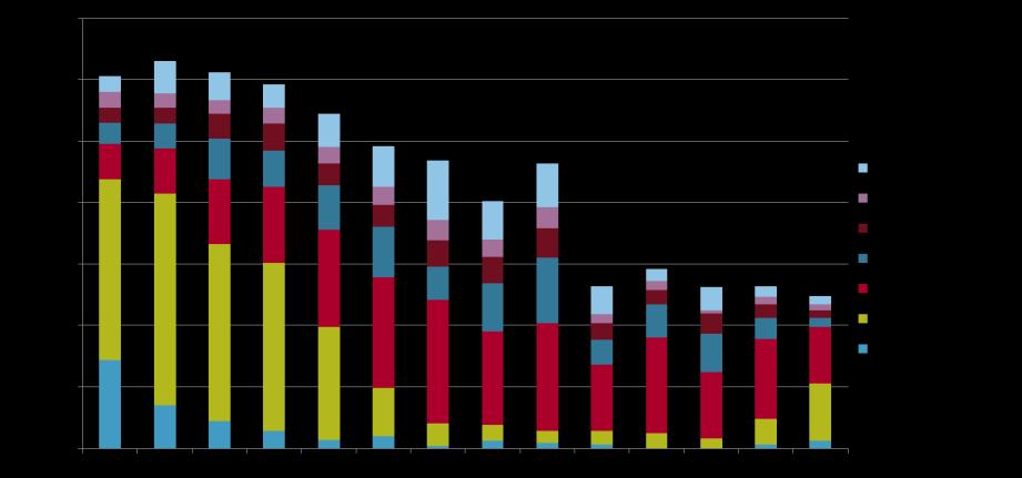 waarna het aantal transacties weer verder afnam om vervolgens te stabiliseren op een niveau van 100 tot 150 woningen per jaar (figuur 15).