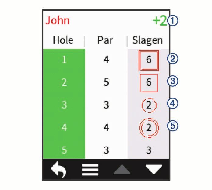 De scorekaart U kunt tijdens een ronde de naam, score en handicap van elke speler bijhouden met behulp van de scorekaart.