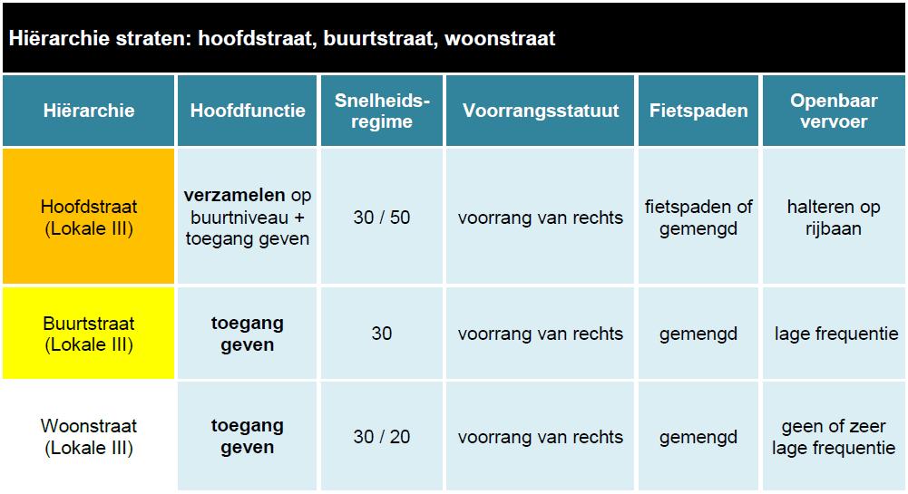 2. Analyse bestaande toestand Mobiliteitsplan Antwerpen Het traject wordt geselecteerd als een lokale weg type III, meer bepaald als een woonstraat.