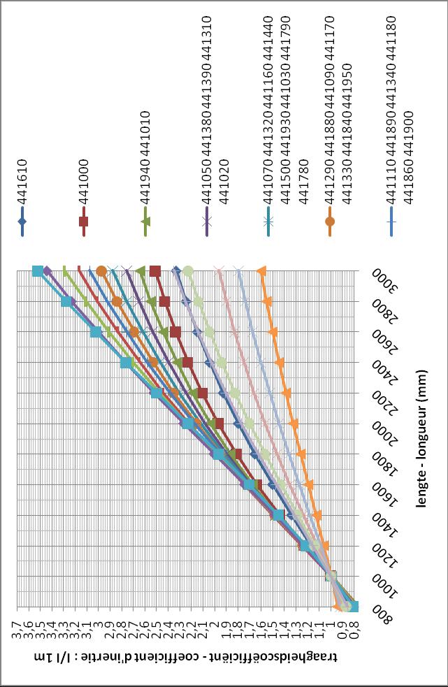 Fig. 5: traagheidscoëfficiënt in functie van de