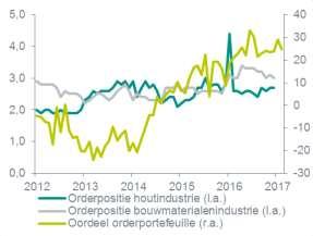 Productie hout en bouwmaterialen maakt pas op de plaats De hout- en bouwmaterialenindustrie produceerde in 2016 meer, maar de stijging bleef met 1,5% beperkt.