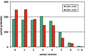 23 Figuur 3.6 Soortenrijkdom van weidevogels in 2008-2009 als aantal soorten per 250x250 m gridcel (6,25 ha). Zie verder de tekst Figuur 3.