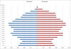 Bevolking naar afkomst (Belgisch-EU-niet-EU) Vraag: Welke leeftijdscategorie is het meest divers?