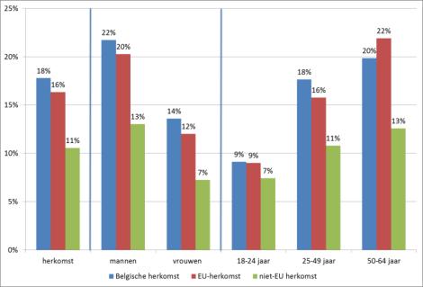 totaal aantal werkenden naar herkomst, leeftijd en geslacht in Mechelen (2014) Mechelen: 16% is aan de slag als