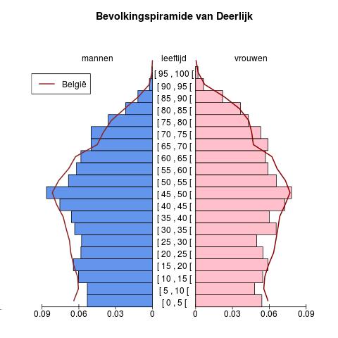 Bevolking Leeftijdspiramide voor Deerlijk Bron : Berekeningen door AD