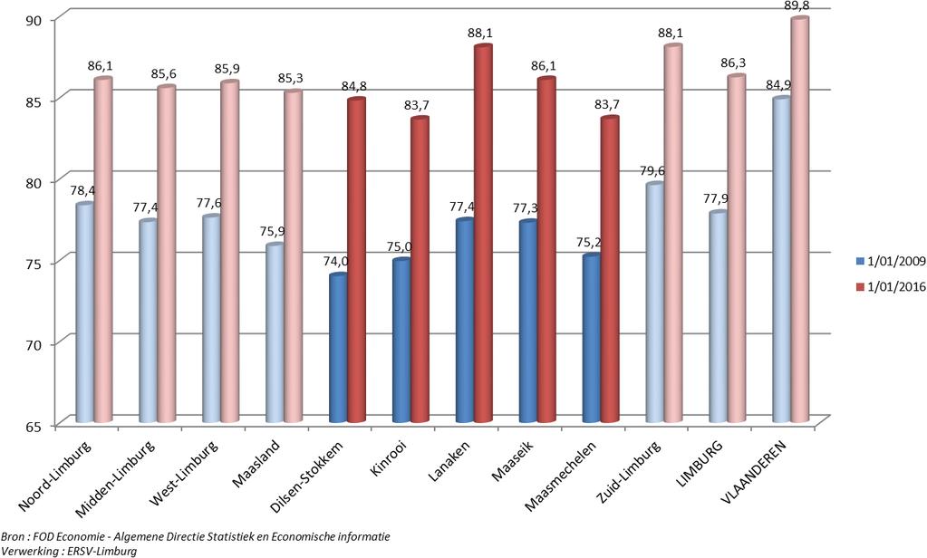 Afhankelijkheidsratio Zoals blijkt uit figuur 17 kennen Limburg (86,3%) en haar 5 streken (van 85,3% in het Maasland tot 88,1% in Zuid-Limburg) op 01/01/2016 nog relatief lage afhankelijkheidsratio s