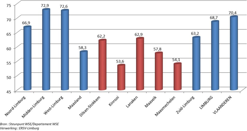 Kinrooi (53,6%) en Maasmechelen (54,1%) kennen in het Maasland de laagste inkomende pendelintensiteiten in 2013 (figuur 49 en tabel 23).