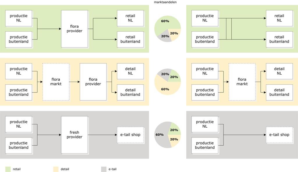 5 Overzicht van scenario s Commerciële