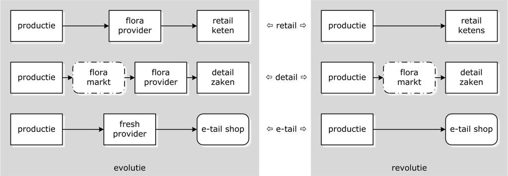 E-tail verkoop aan consumenten via internet, losstaand van bestaande kanalen en bijbehorende infrastructuur. Motieven verschillend, maar met gemak in het achterhoofd.