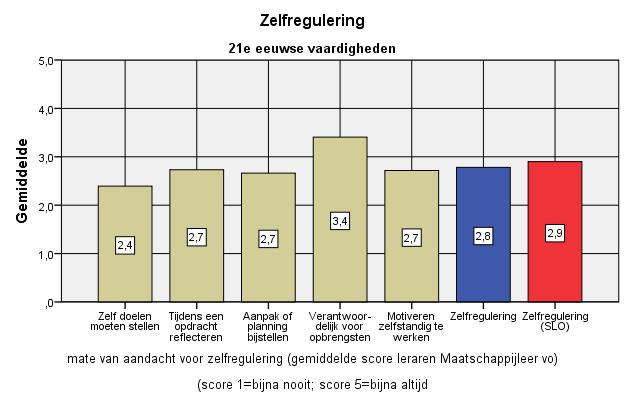 Leraren Maatschappijleer in Nederland besteden soms tot regelmatig aandacht aan zelfregulering in hun lessen (gemiddeld=2.8).