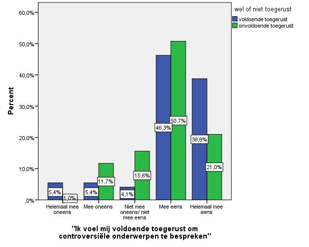 Verder is bij de laatste stelling gevraagd naar voorbeelden van controversiële onderwerpen die de leraren liever mijden. 130 respondenten hebben hier een antwoord ingevuld. Vele onderwerpen genoemd.