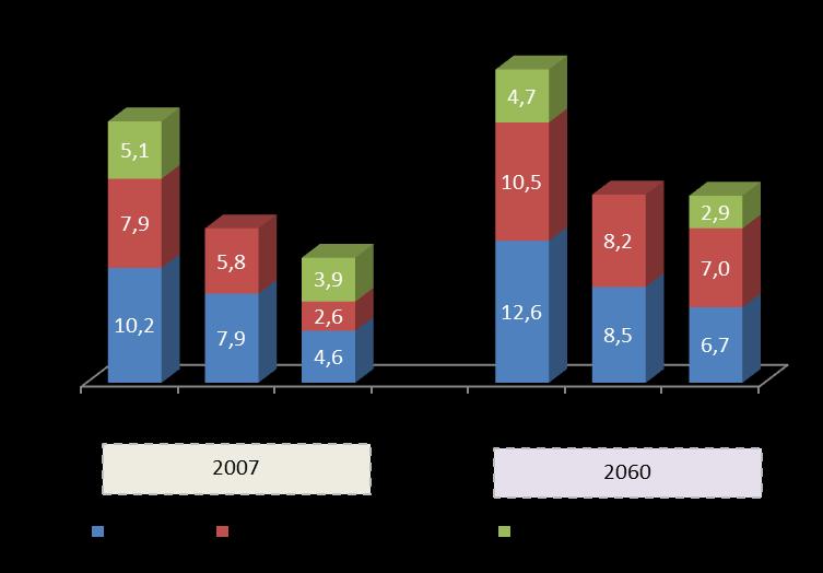 Ageing global challenge Age dependency ratio Age-related total spending in % of GDP 27,8 2010 2050 23,2 EU27 13,7 11,1 16,7