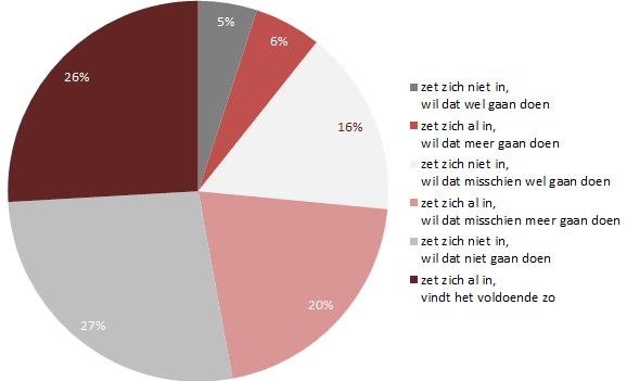 andere vrijetijdsbestedingen gaan voor (23%, geef al voldoende hulp aan anderen (16%), doe al genoeg vrijwilligerswerk (16%), hoge leeftijd en gezondheid (15%) en heb zelf al voldoende problemen