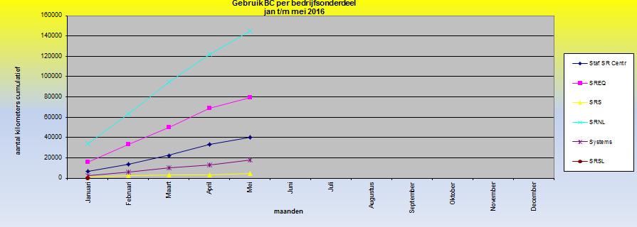 Realisatie treinkilometers per bedrijfsonderdeel 5.1.