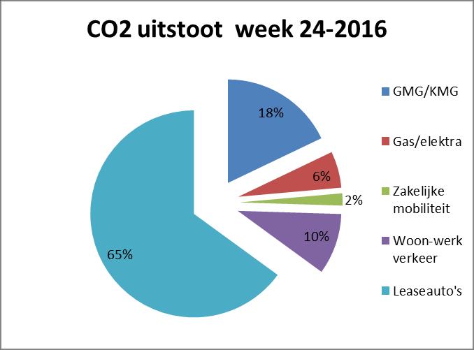 1 Samenvatting Uitstoot van 7314,15 ton CO 2 -> 0,4% stijging absolute CO 2 -uitstoot 9,98% daling relatieve CO 2 -uitstoot (per miljoen euro geactiveerde productie) -> ambitie 2% daling relatieve