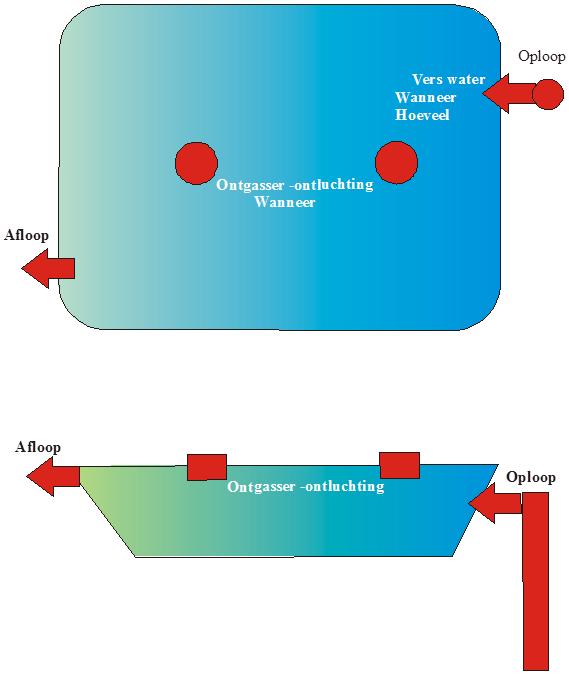 b) Men kan ook wekelijks 20 cm water bijpompen en aflaten via een gracht. 1) de pomp even testen, kan eveneens voor het visseizoen gebeuren (januari of februari). 2) men kan een klok instellen.