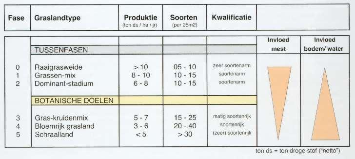 Extensivering Fases in extensivering grasland Maaien en