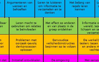 De Ontwikkelingsspiraal Het Bouwstenenmodel