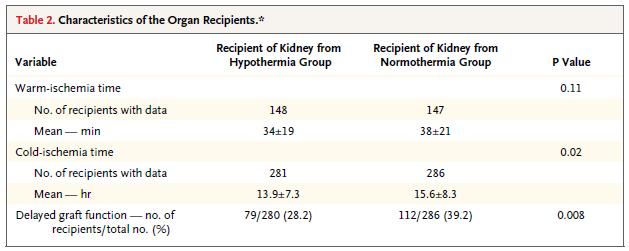 Hypothermie nierdonoren Aantal organen geschikt voor