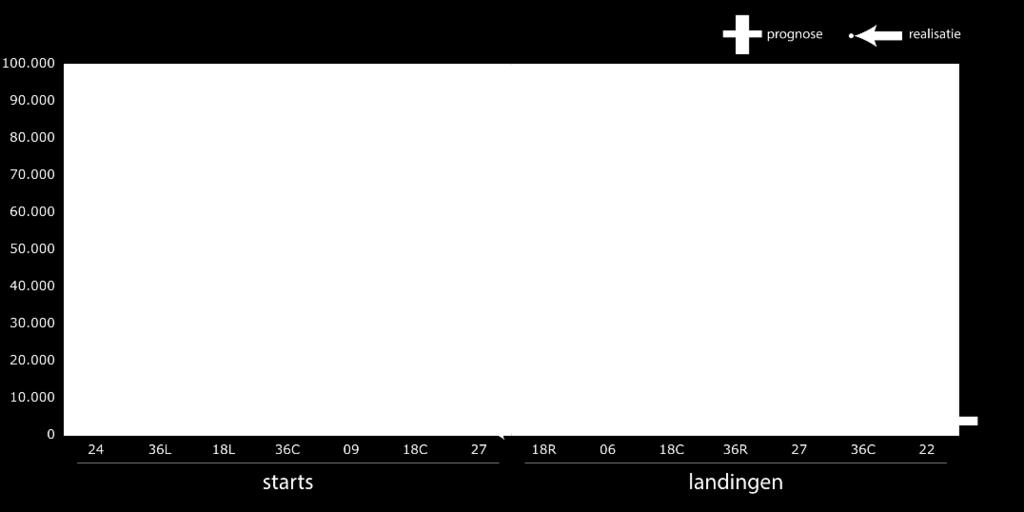 4. Baangebruik 4.1 Baangebruik Etmaal Figuur 4.2 geeft het gerealiseerde en verwachte baangebruik per baanrichting voor 2015, uitgedrukt in het aantal bewegingen (starts en landingen uitgesplitst).