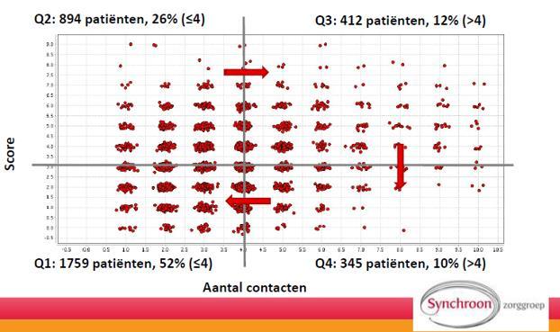 Kengetallen HVZ Aantal % gemiddeld uit HIS % gemiddeld uit KIS Totaal aantal patiënten bekend met HVZ 14.544 5,5% Aantal HVZ patiënten met hoofdbehandelaar huisarts 8.