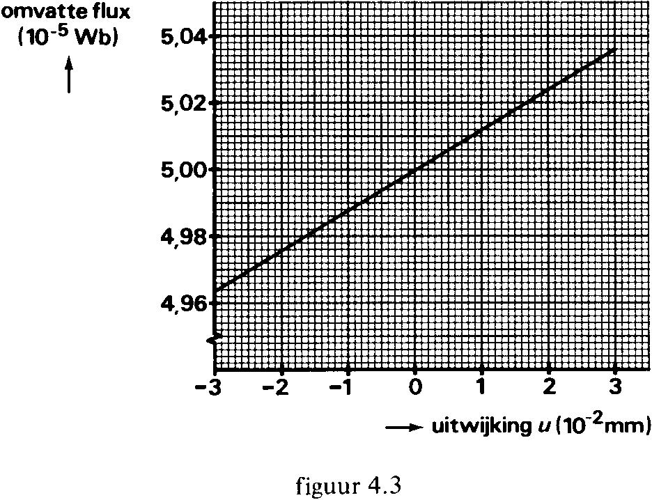 4. Proeven met een microfoon Een microfoon van een eenvoudig type is schematisch getekend in figuur 4.1. Het trilplaatje van zo'n microfoon is bij P en Q verend bevestigd aan het omhulsel.