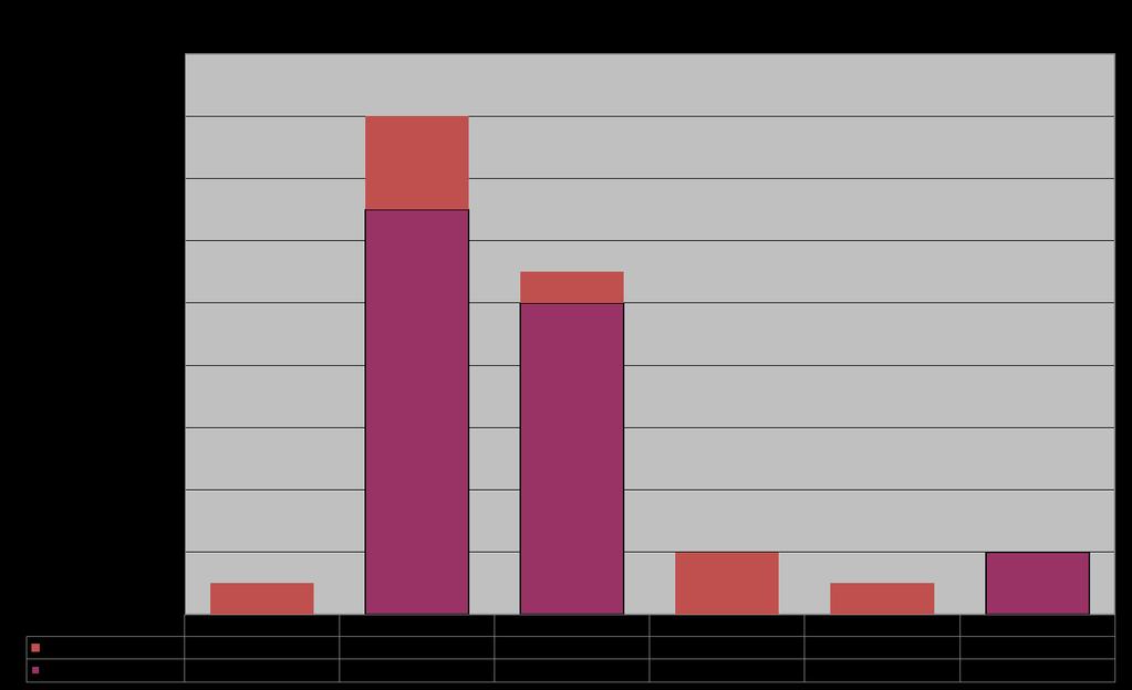 3.2.3 Termijn uitspraken In 2015 heeft de commissie in 91 procent (30 van de 33) van de behandelde klachtbrieven de formele klachtbehandeling van JBW binnen de gestelde termijn van tien weken