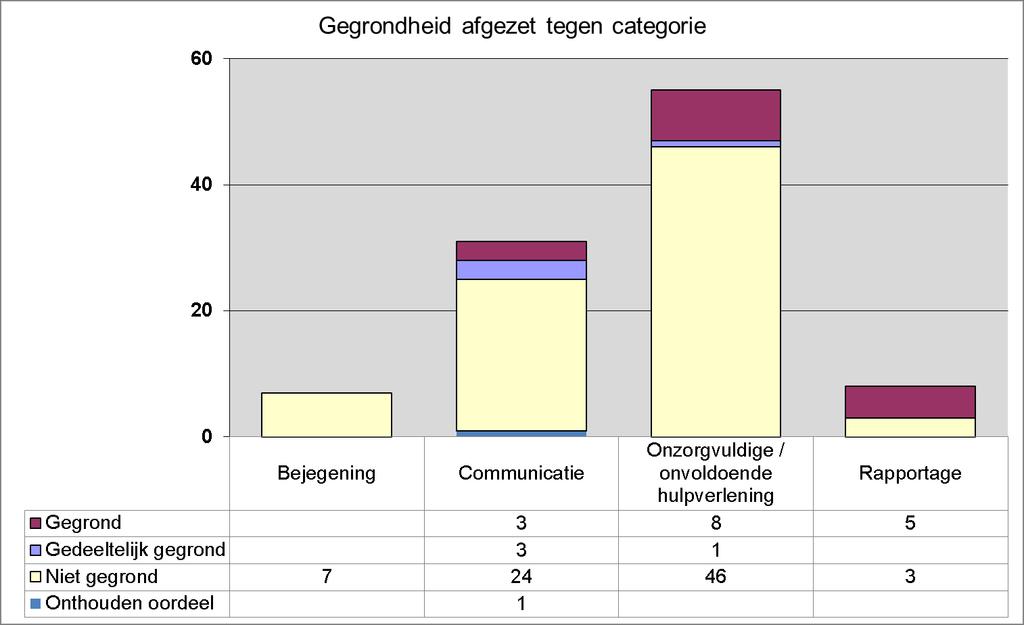 Uit bovenstaande tabel en grafieken blijkt dat de meeste klachten (96 van de 101) gericht zijn tegen de JB.