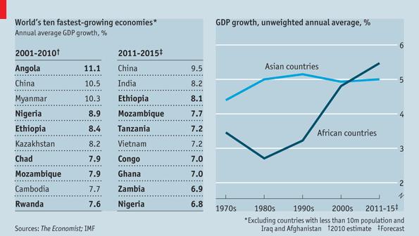 Ethiopië gaat vooruit 2014, groei BNP + 10 % Ondanks deze