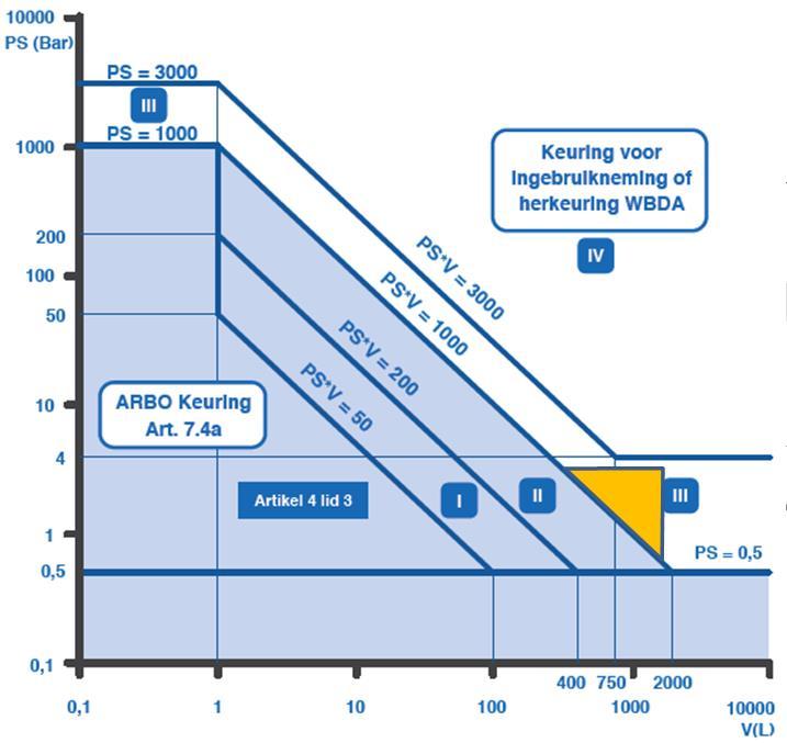 Bijlage B (Informatief) diagram voor indelen kelderbierinstallaties Onderstaand diagram wordt gebruikt bij het indelen van KBI s voor keuring voor ingebruikneming en periodieke