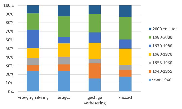 Figuur 3.6 Woningvoorraad naar bouwperiode, naar cluster Leefbaarheidsscore uitgesplitst In figuur 3.