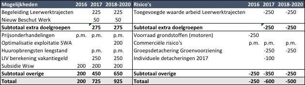 6. Risico paragraaf en impact beleidsmatige keuzes Overzicht Mogelijkheden Extra leerwerktrajecten leiden tot extra inkomsten zonder noemenswaardige kosten en dragen extra bij aan de toegevoegde