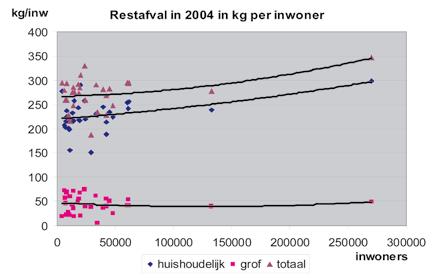 cijfers zijn voor een deel nog voorlopig en worden eind 2005 gepubliceerd. De hoeveelheid restafval per inwoner en per gemeente De ingezamelde hoeveelheden restafval worden via AVU afgevoerd naar AVR.