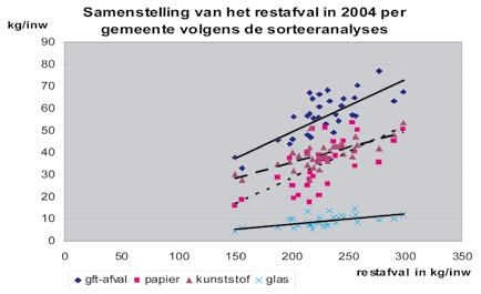 Figuur 5 De samenstelling van het huishoudelijk restafval per gemeente volgens de sorteeranalyses In de figuur is op de horizontale as de hoeveelheid huishoudelijk restafval uitgezet.