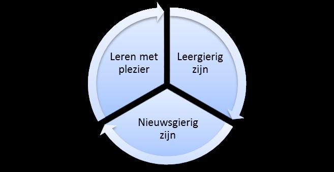 Vanuit onze katholieke identiteit leveren wij een positieve bijdrage aan de volgende kernwaarden: Respect voor jezelf en voor de ander, vertrouwen, veiligheid, betrokkenheid en gelijkwaardigheid.