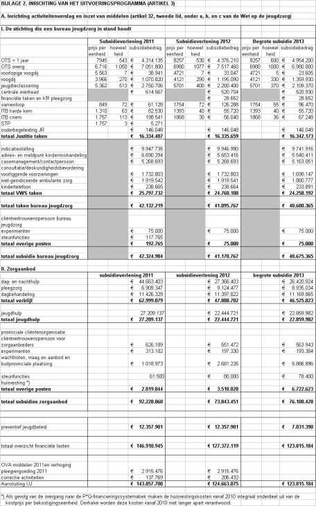 Bijlage 2: Inrichting