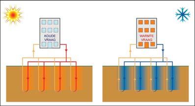 B 3.2 Gesloten systemen Met een gesloten systeem kan duurzame energie aan de bodem worden onttrokken en worden gebruikt als bronwarmte voor (bijvoorbeeld) warmtepompen.