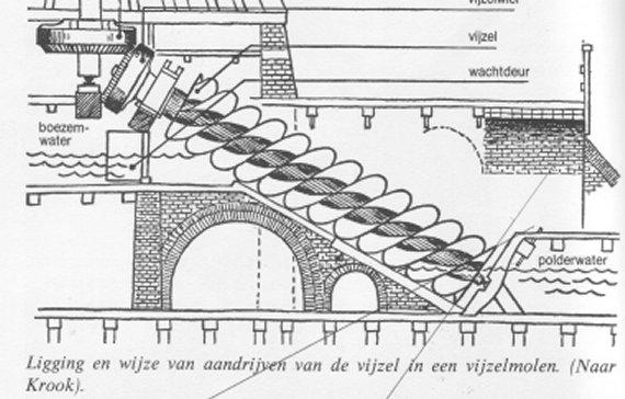 tjasker, de spinnenkop, de wipmolen, de weidemolen en de Amerikaanse windmotor.