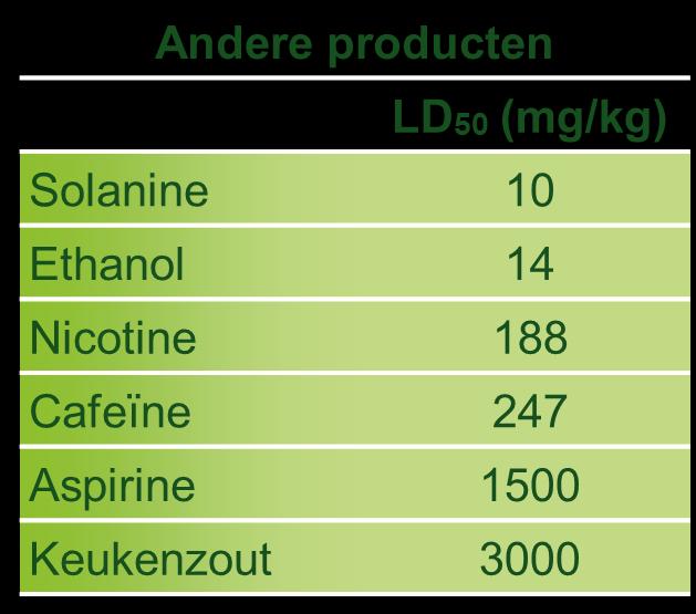 mg/kg lichaamsgewicht LD50 is de